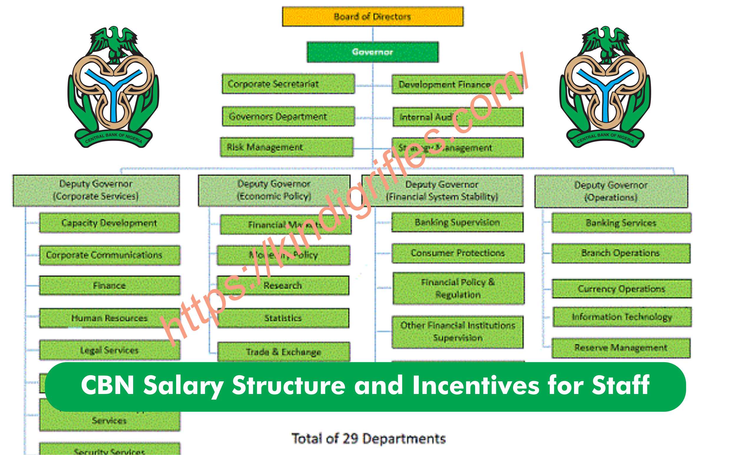 CBN Salary Structure and Incentives for Staff